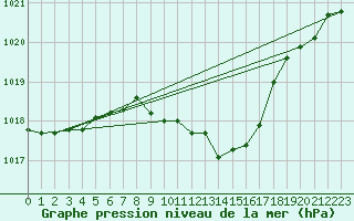 Courbe de la pression atmosphrique pour Fahy (Sw)