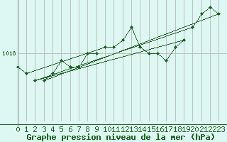 Courbe de la pression atmosphrique pour Kaskinen Salgrund