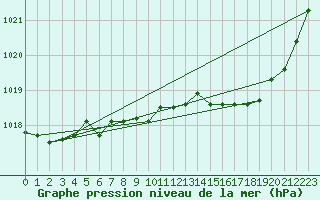 Courbe de la pression atmosphrique pour Aniane (34)