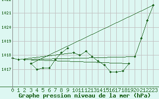 Courbe de la pression atmosphrique pour Montredon des Corbires (11)