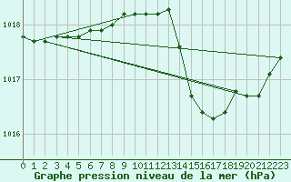 Courbe de la pression atmosphrique pour Cap Mele (It)