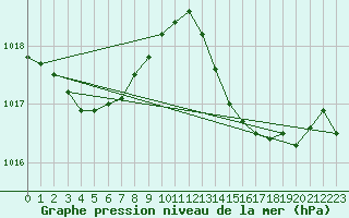 Courbe de la pression atmosphrique pour Besn (44)