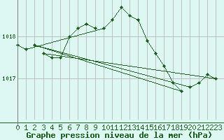Courbe de la pression atmosphrique pour Saint-Philbert-sur-Risle (27)