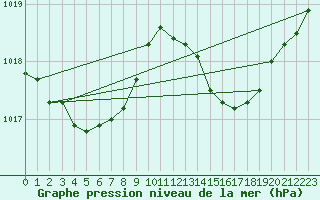 Courbe de la pression atmosphrique pour Malbosc (07)