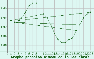 Courbe de la pression atmosphrique pour Bujarraloz