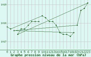 Courbe de la pression atmosphrique pour Shawbury