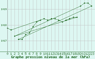 Courbe de la pression atmosphrique pour Llanes