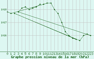 Courbe de la pression atmosphrique pour Wiesenburg