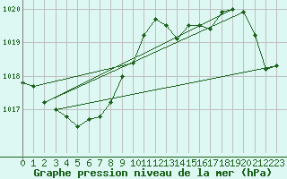 Courbe de la pression atmosphrique pour Dieppe (76)