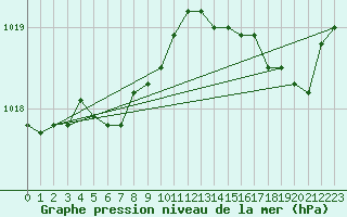 Courbe de la pression atmosphrique pour Cap de la Hve (76)