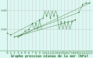 Courbe de la pression atmosphrique pour Hawarden