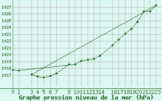 Courbe de la pression atmosphrique pour Sint Katelijne-waver (Be)