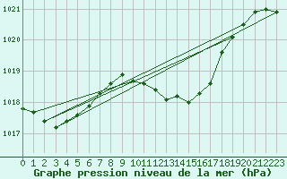 Courbe de la pression atmosphrique pour Biclesu