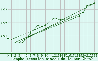 Courbe de la pression atmosphrique pour Plymouth (UK)