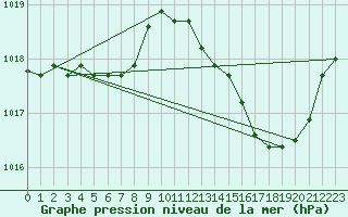 Courbe de la pression atmosphrique pour Champtercier (04)