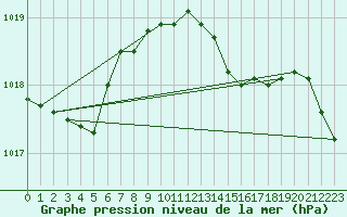 Courbe de la pression atmosphrique pour Shawbury