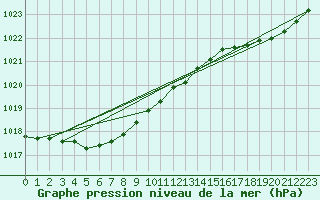 Courbe de la pression atmosphrique pour Izegem (Be)