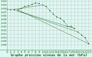 Courbe de la pression atmosphrique pour Kaisersbach-Cronhuette