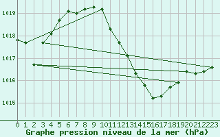 Courbe de la pression atmosphrique pour Gurbanesti