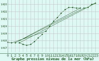 Courbe de la pression atmosphrique pour Dunkerque (59)