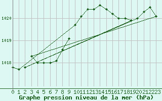 Courbe de la pression atmosphrique pour Sausseuzemare-en-Caux (76)
