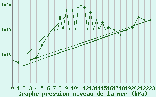 Courbe de la pression atmosphrique pour Marham