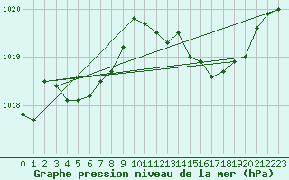 Courbe de la pression atmosphrique pour Llanes