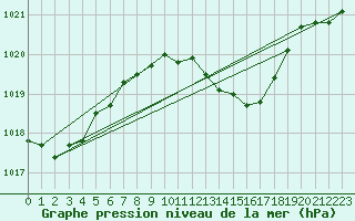 Courbe de la pression atmosphrique pour Wittering