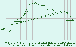 Courbe de la pression atmosphrique pour Ahaus