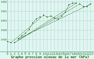 Courbe de la pression atmosphrique pour Usti Nad Labem