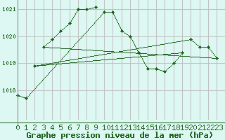 Courbe de la pression atmosphrique pour Mhling