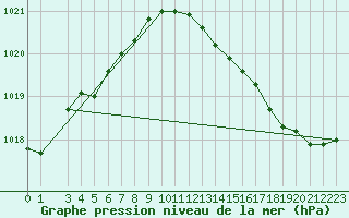 Courbe de la pression atmosphrique pour Xertigny-Moyenpal (88)
