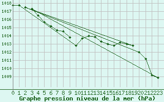 Courbe de la pression atmosphrique pour Guidel (56)