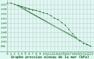 Courbe de la pression atmosphrique pour Guidel (56)