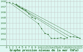 Courbe de la pression atmosphrique pour Pernaja Orrengrund