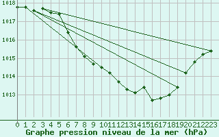 Courbe de la pression atmosphrique pour Waldmunchen