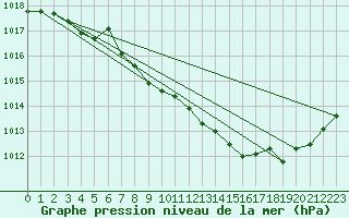 Courbe de la pression atmosphrique pour Aurillac (15)