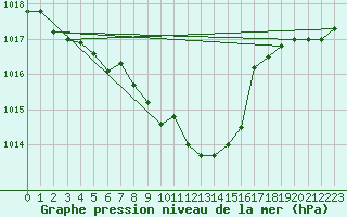 Courbe de la pression atmosphrique pour Vaduz