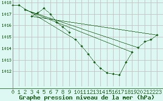 Courbe de la pression atmosphrique pour Hallau