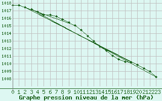 Courbe de la pression atmosphrique pour Seljelia