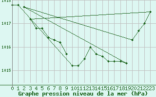 Courbe de la pression atmosphrique pour La Beaume (05)