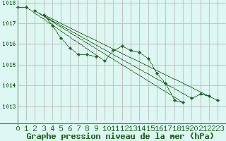 Courbe de la pression atmosphrique pour Mar Del Plata Aerodrome