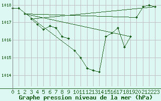 Courbe de la pression atmosphrique pour Langres (52) 