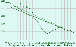 Courbe de la pression atmosphrique pour Ansbach / Katterbach