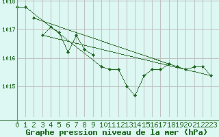 Courbe de la pression atmosphrique pour Fahy (Sw)