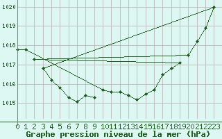 Courbe de la pression atmosphrique pour Dax (40)