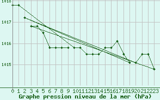 Courbe de la pression atmosphrique pour Boulaide (Lux)