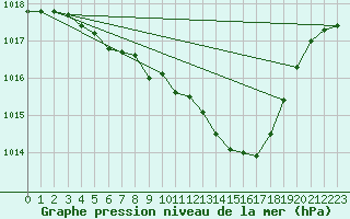 Courbe de la pression atmosphrique pour Shaffhausen