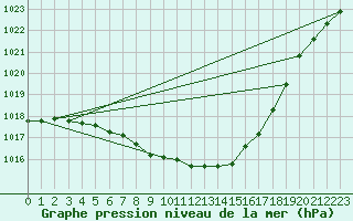 Courbe de la pression atmosphrique pour Krangede