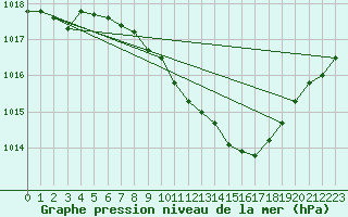 Courbe de la pression atmosphrique pour Straubing